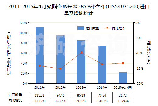 2011-2015年4月聚酯變形長絲≥85％染色布(HS54075200)進口量及增速統(tǒng)計